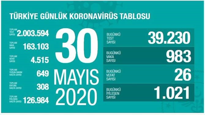 30 Mayıs 2020 Cumartesi Koronavirüs Türkiye Verileri