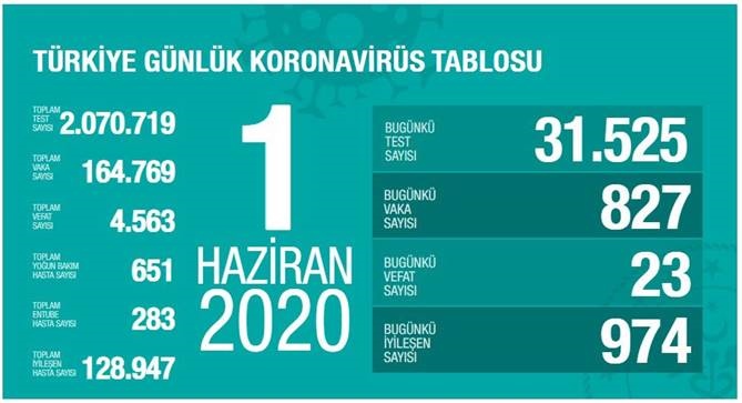 1 Haziran 2020 Pazartesi Koronavirüs Türkiye Verileri
