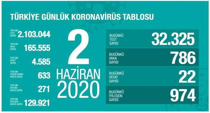 2 Haziran 2020 Salı Koronavirüs Türkiye Verileri