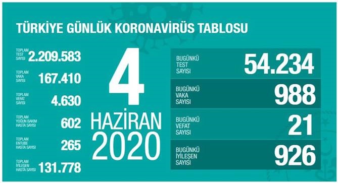 4 Haziran 2020 Perşembe Koronavirüs Türkiye Verileri