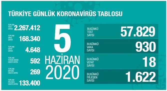 5 Haziran 2020 Cuma Koronavirüs Türkiye Verileri