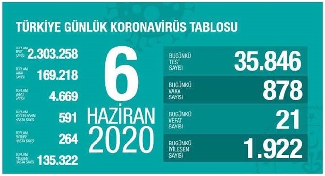6 Haziran 2020 Cumartesi Koronavirüs Türkiye Verileri