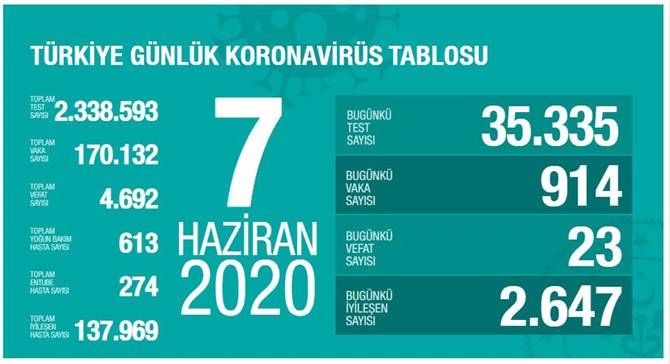 7 Haziran 2020 Pazar Koronavirüs Türkiye Verileri