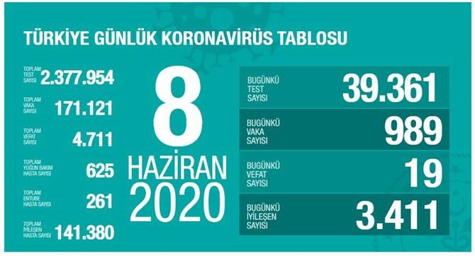 8 Haziran 2020 Pazartesi Koronavirüs Türkiye Verileri