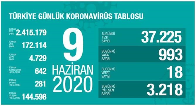 9 Haziran 2020 Salı Koronavirüs Türkiye Verileri