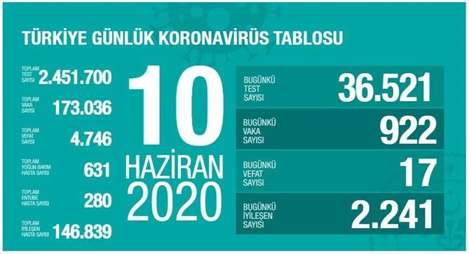 10 Haziran 2020 Çarşamba Koronavirüs Türkiye Verileri