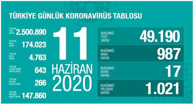 11 Haziran 2020 Perşembe Koronavirüs Türkiye Verileri