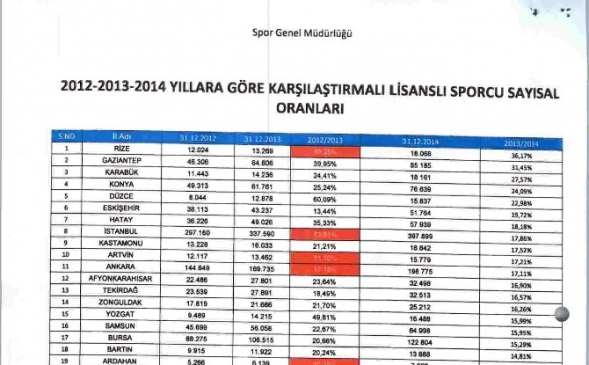 Sporda Başarının Adı Rize