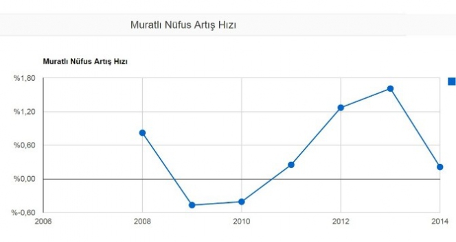 Muratlı'nın Nüfusu 26 Bin 821