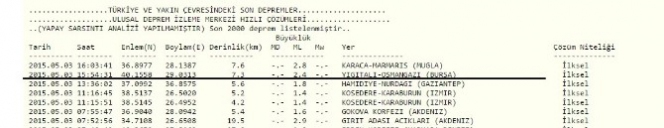 Bursa Osmangazi'de 2.4 Şiddetinde Deprem Yaşandı