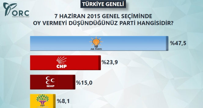 Son yapılan anket sonuçlarına göre HDP baraj altında kaldı.