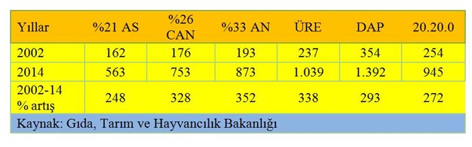 Ankara'da Kimyasal Gübre İthalatı Son 20 Yılda Yüzde 80 Arttı