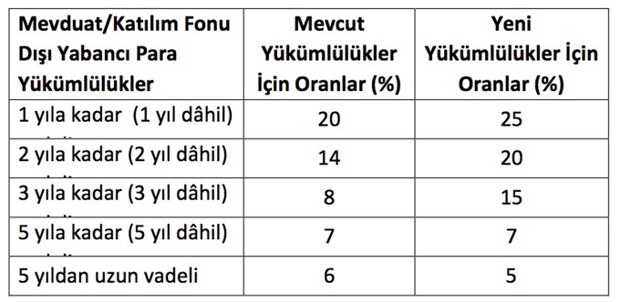 Bankaların yabancı para yükümlülüklerinde zorunlu karşılık oranları değişti