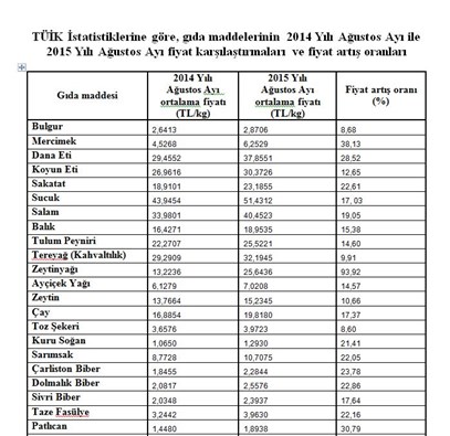 'Türk halkının, son 1 yılda gıda maddelerini alma gücü düştü'