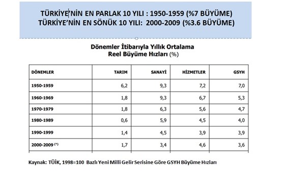 HESA Türkiye ekonomisinin en parlak yılları 1950-1959, en sönük 2000-2009