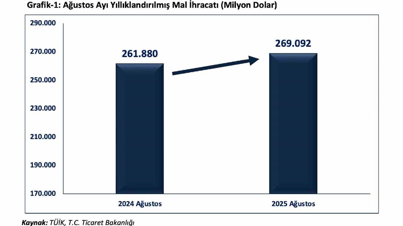 Bakan Bolat: İhracat Ocak-Ağustos Döneminde Yüzde 4,3 Arttı