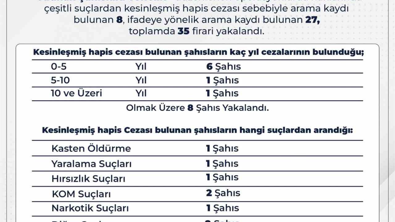 Bingöl'de 35 Firari Yakalandı