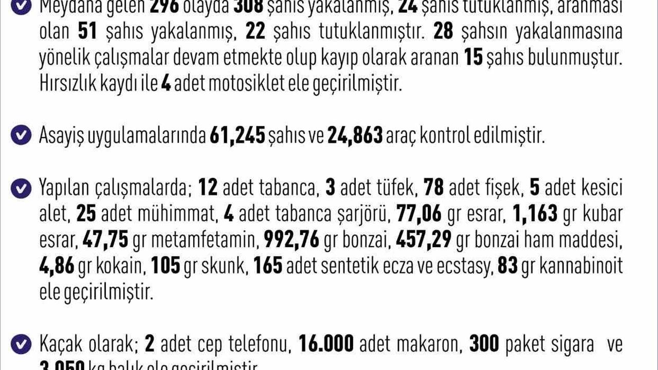 Elazığ'da 1 Haftada 296 Asayiş Olayı: 308 Şüpheli Yakalandı