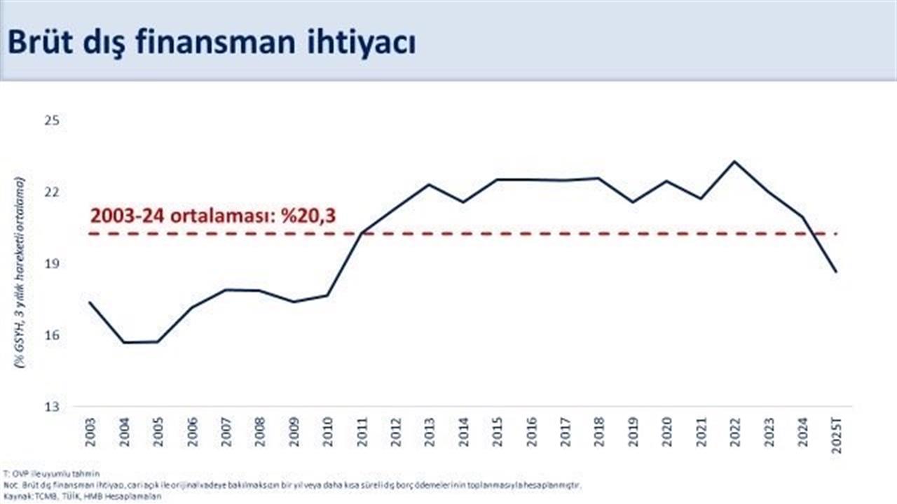 Ağustos'ta Cari Fazlada Rekor: 5,5 Milyar Dolar
