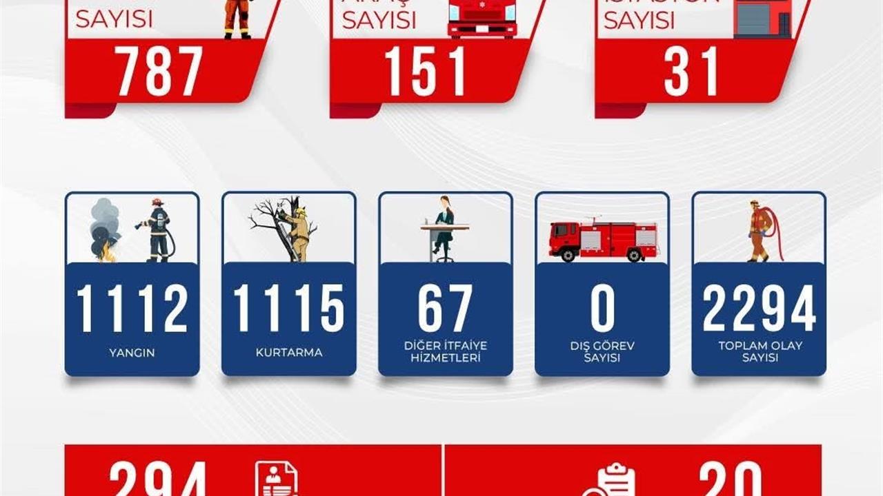 Bursa İtfaiyesi Eylül Ayında Çalışmalarına Devam Etti