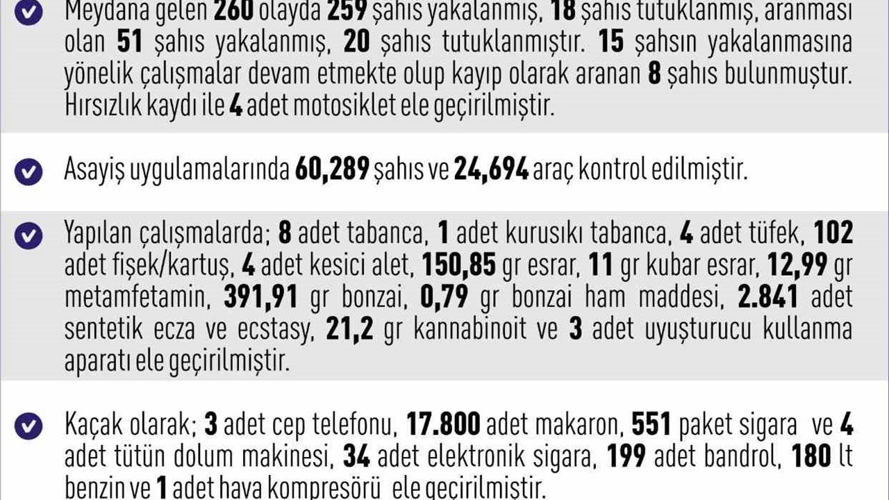 Elazığ'da 1 Haftada 260 Asayiş Olayı: 259 Şüpheli Yakalandı