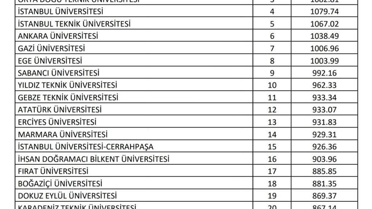 Fırat Üniversitesi, Türkiye'nin En İyi 17. Üniversitesi Oldu