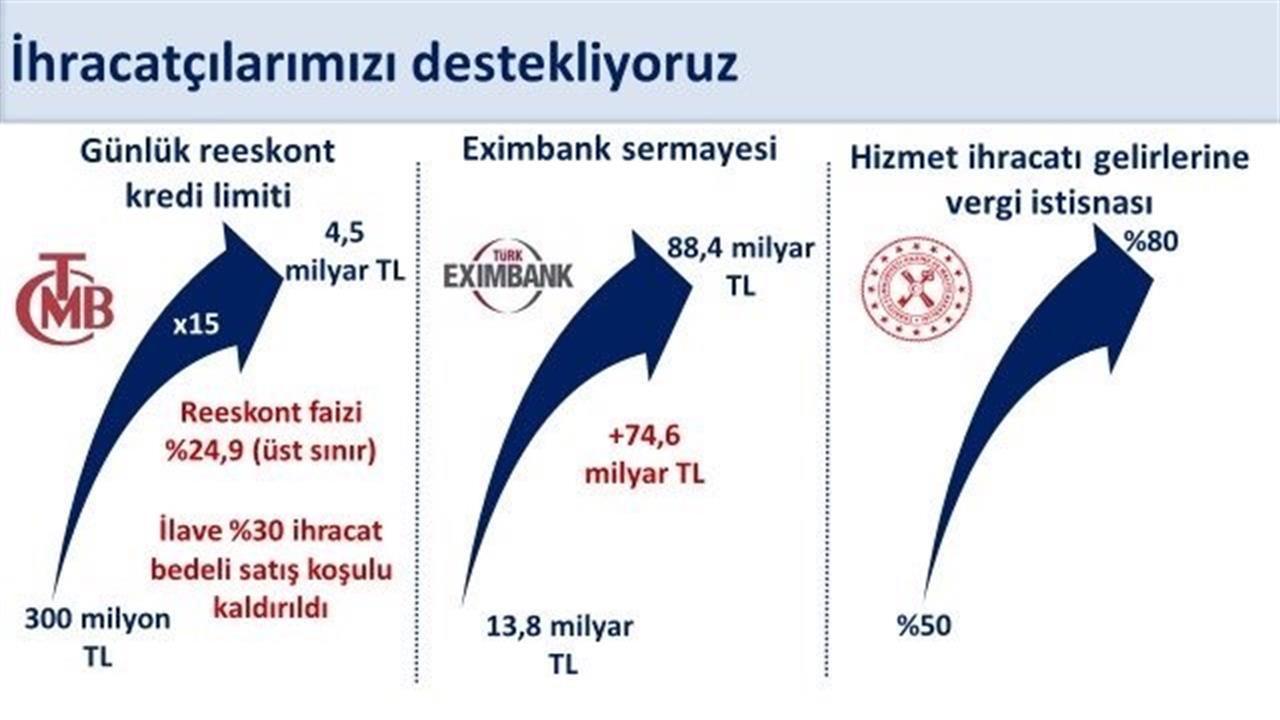 Hazine Bakanı Şimşek: Reeskont Kredileri 15 Kat Arttı