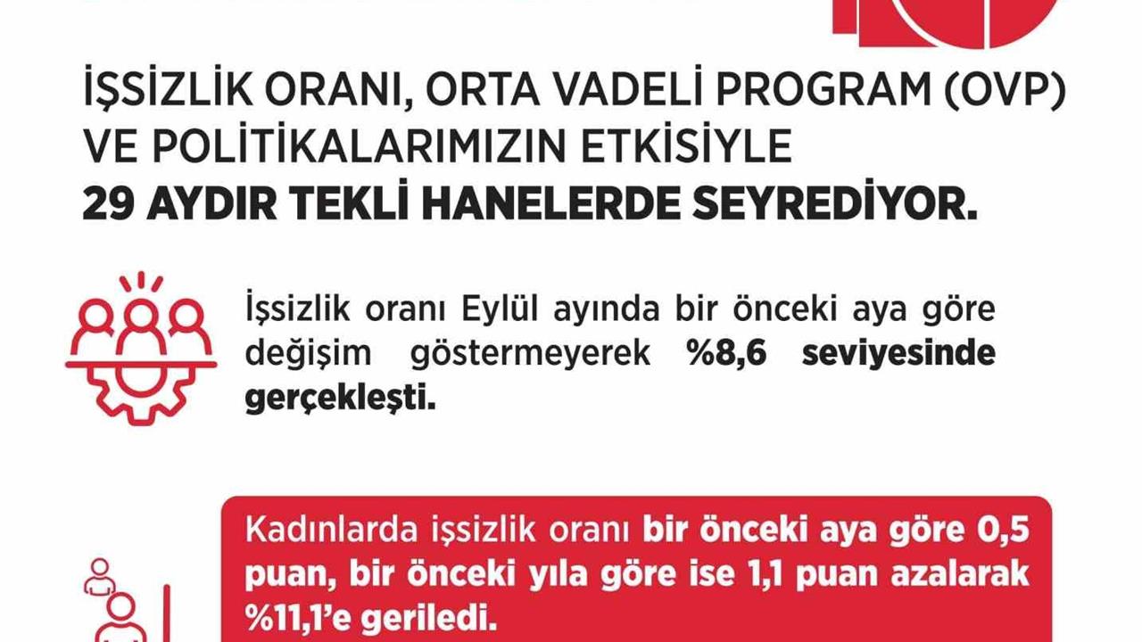 Eylül Ayında İşsizlik Oranı Yüzde 8,6 - ANKARA