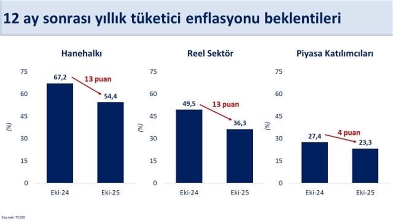 Ankara'da Bakan Şimşek, Reel Sektörün Enflasyon Beklentilerinin İyileştiğini Açıkladı