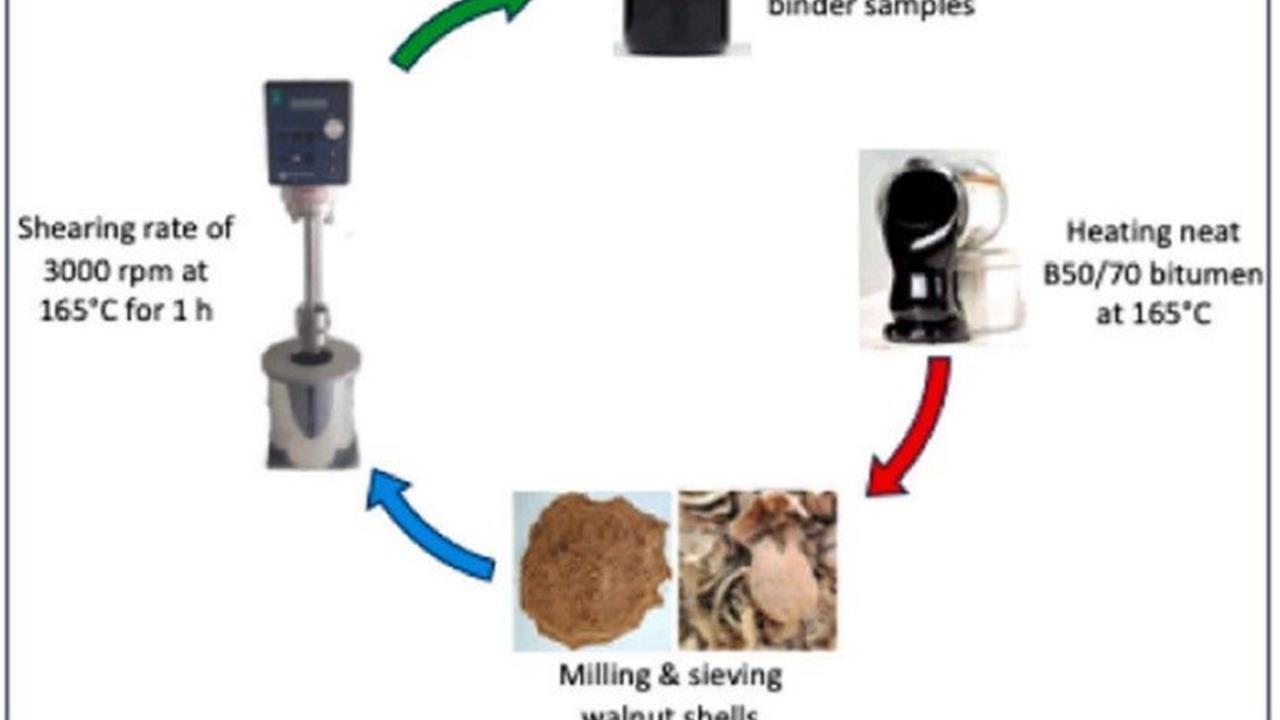 Malatya Turgut Özal Üniversitesi, Ceviz Kabuğu ile Asfalt Üretiyor