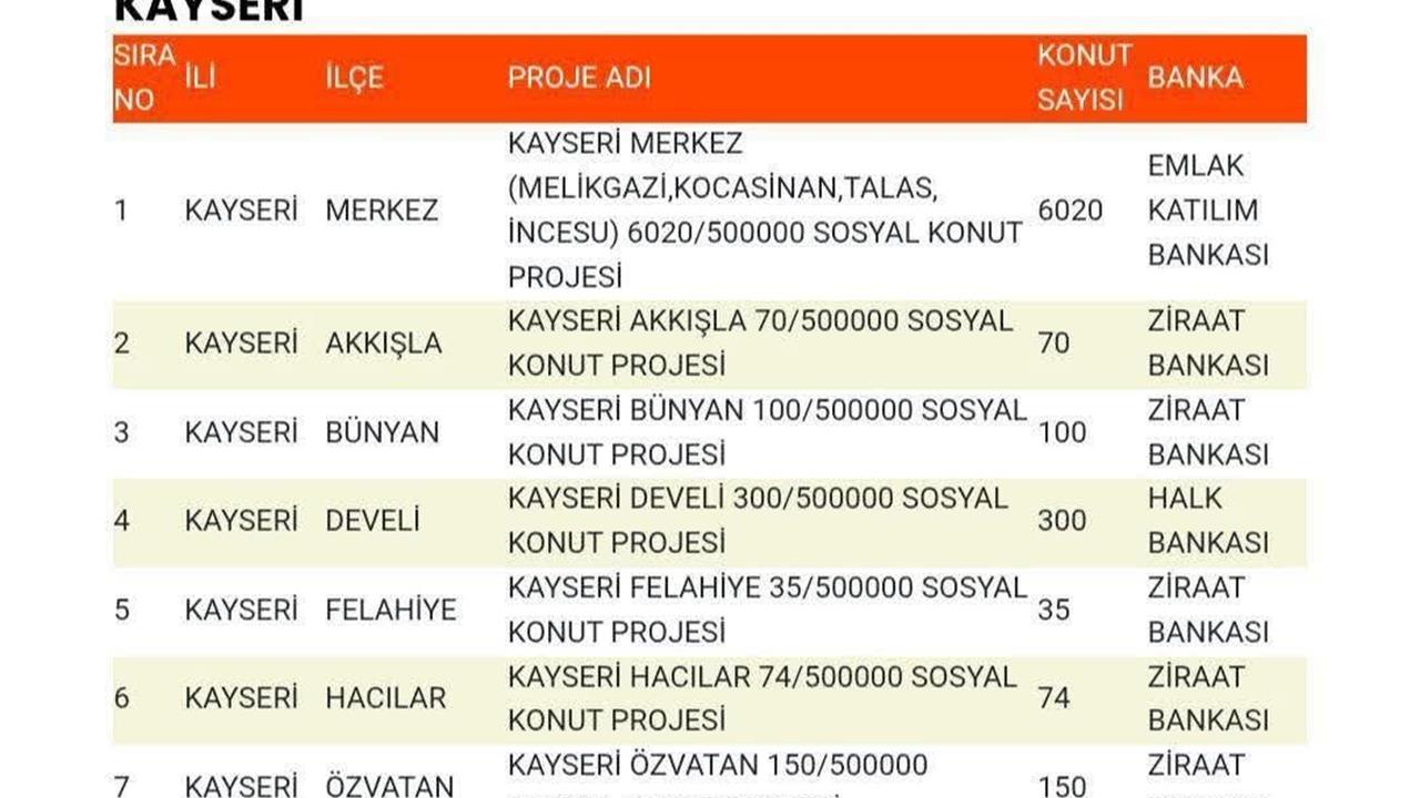 Kayseri'de 7 Bin 562 Sosyal Konutun Kontenjanları Belirlendi
