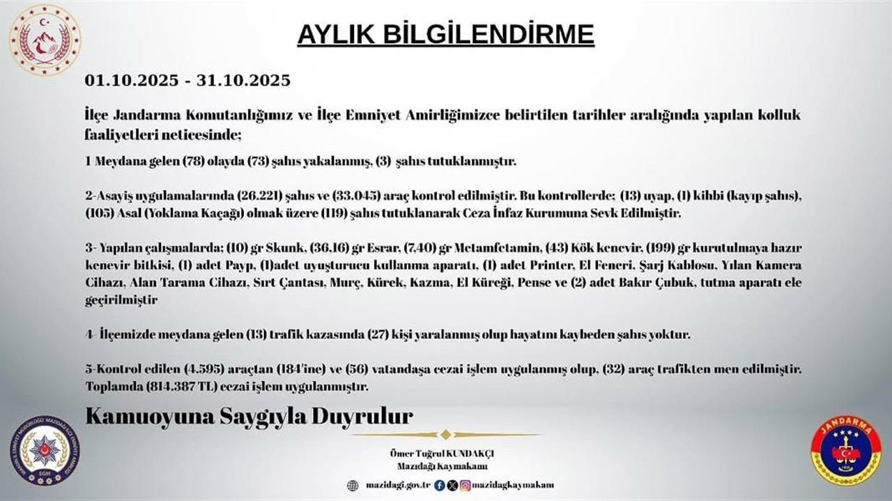 Mazıdağı'nda Ekim Ayında 78 Olayda 3 Tutuklama Gerçekleşti