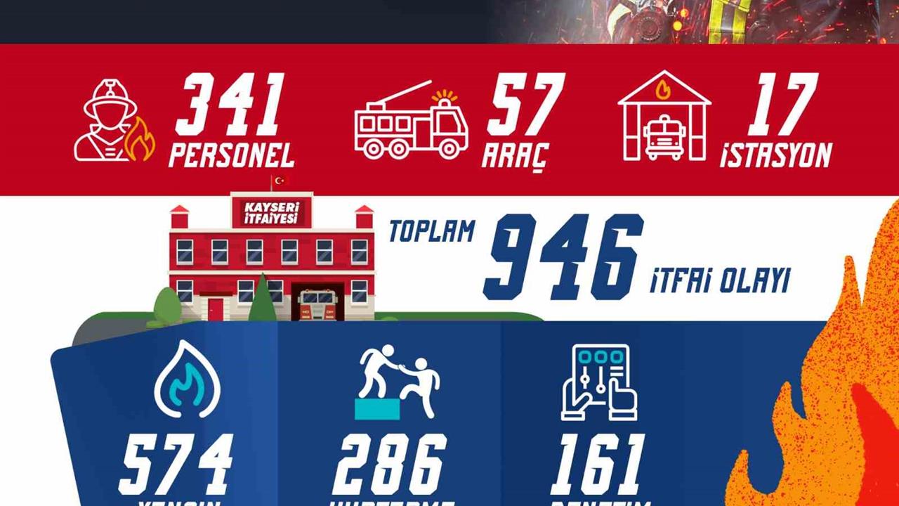 Kayseri'de Ekim Ayında İtfaiye Ekipleri 946 Olayda Müdahale Sağladı