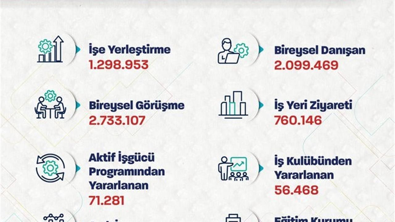 Ankara'da İŞKUR, 10 Ayda 1.298.953 Kişiyi İşe Yerleştirdi