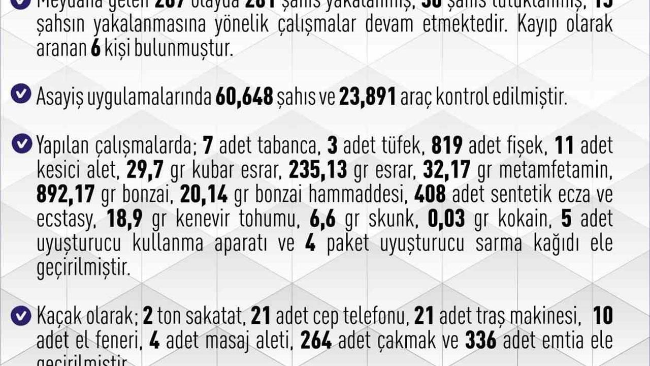 Elazığ'da 267 Asayiş Olayında 281 Şüpheli Yakalandı