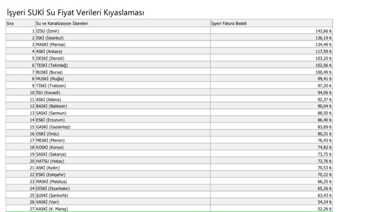 Kayseri Büyükşehir Belediye Başkanı Su Fiyatlarının Düşüklüğünü Vurguladı