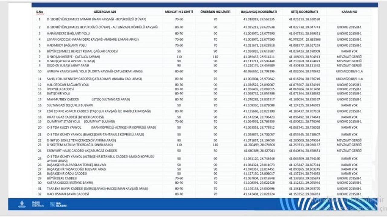İstanbul D100 Karayolu'nda Hız Limitleri Değişti, Yeni Limitler Açıklandı
