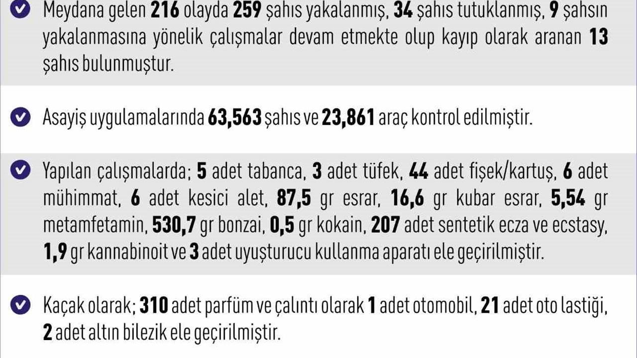 Elazığ'da Son Haftada 216 Asayiş Olayında 259 Şüpheli Yakalandı