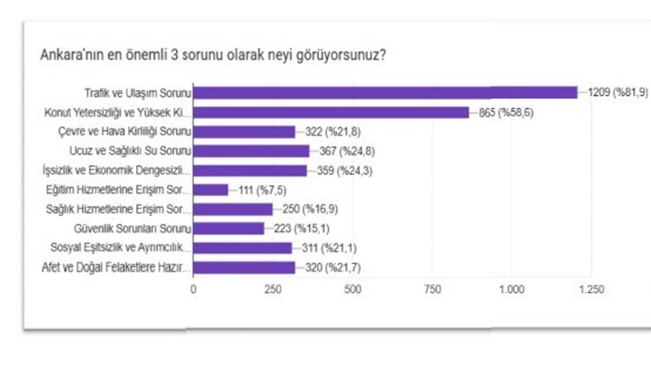 Ankara'da Trafik ve Ulaşım, Kamu Çalışanlarının En Büyük Sorunu Olarak Belirlendi