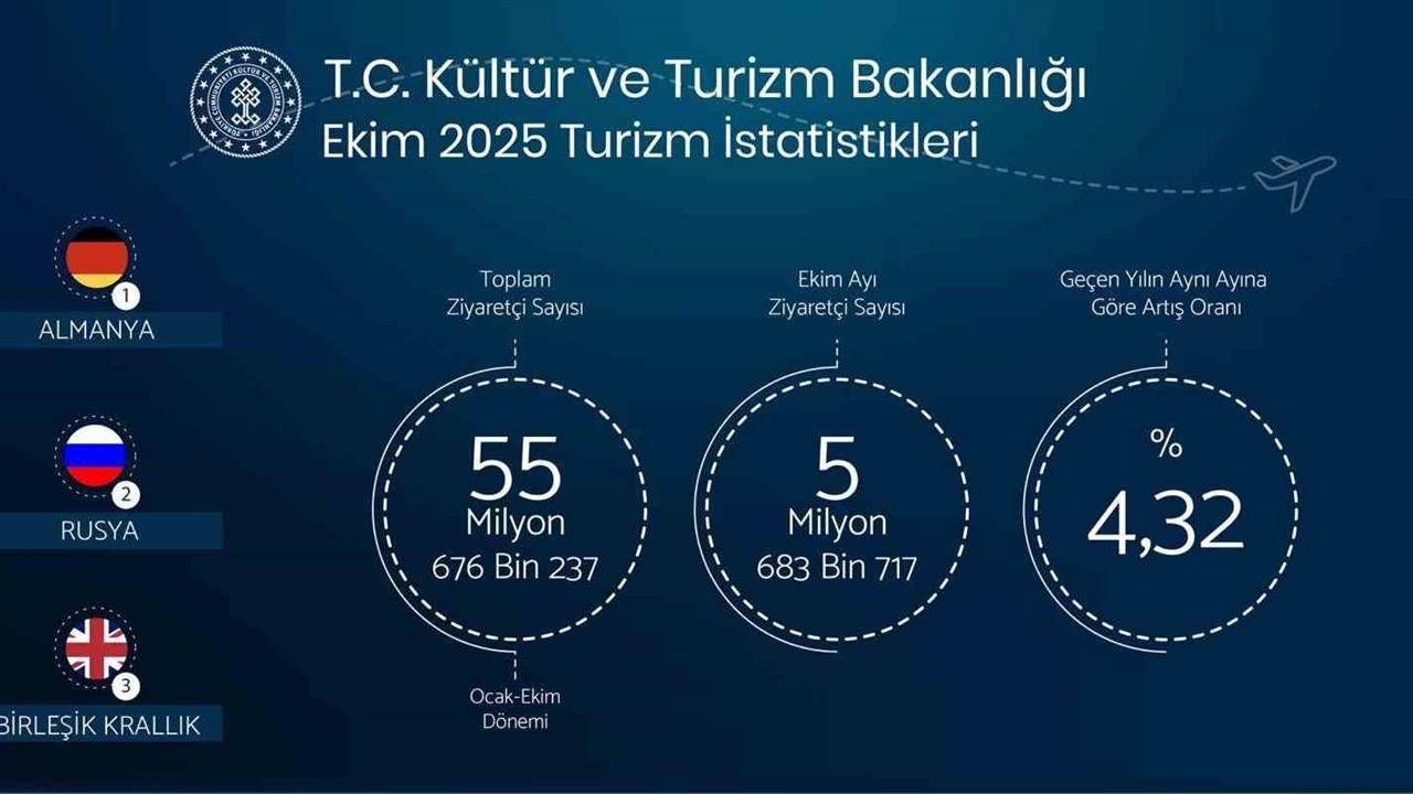 Ankara'da Bakan Ersoy, Yılın İlk 10 Ayında 55 Milyon Ziyaretçi Ağırladıklarını Duyurdu.