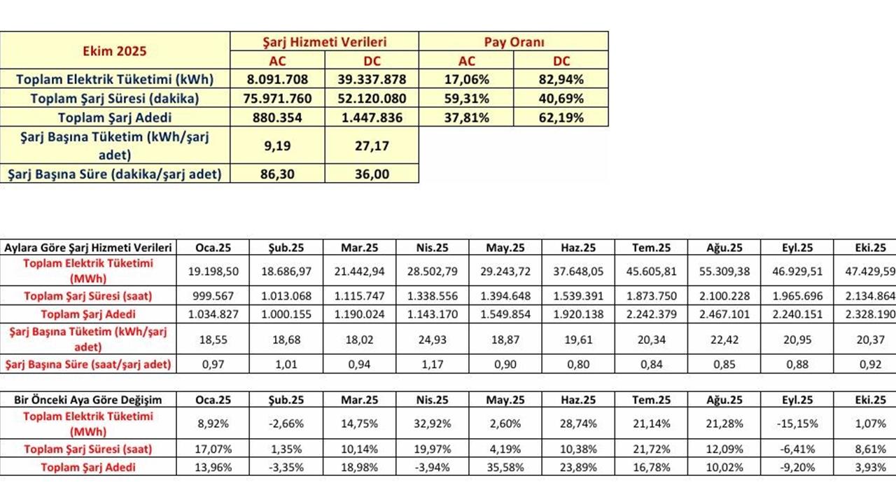 Ankara'da Elektrikli Araç Şarj Noktası Sayısı 36 Bin 984'e Ulaştı