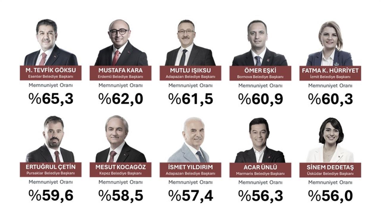 Antalya Kepez'de Başkan Kocagöz, Memnuniyet Araştırmasında 7. Sırada