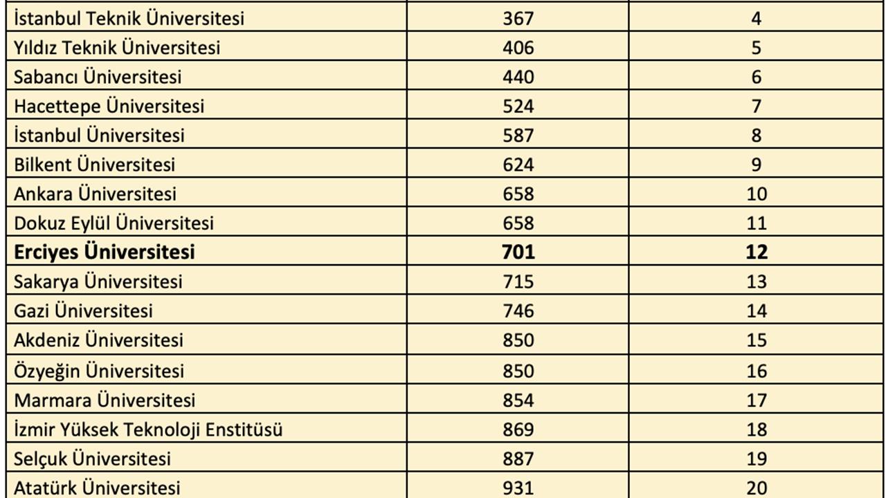 Kayseri Erciyes Üniversitesi, QS 2026 Sürdürülebilirlik Sıralamasında 12. sırada.