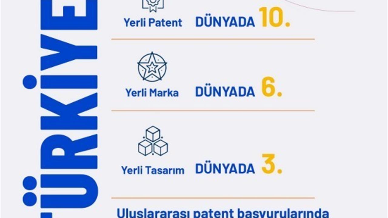 Ankara'da Yerli Patent Başvurularında Türkiye, Dünyada 10’uncu Oldu