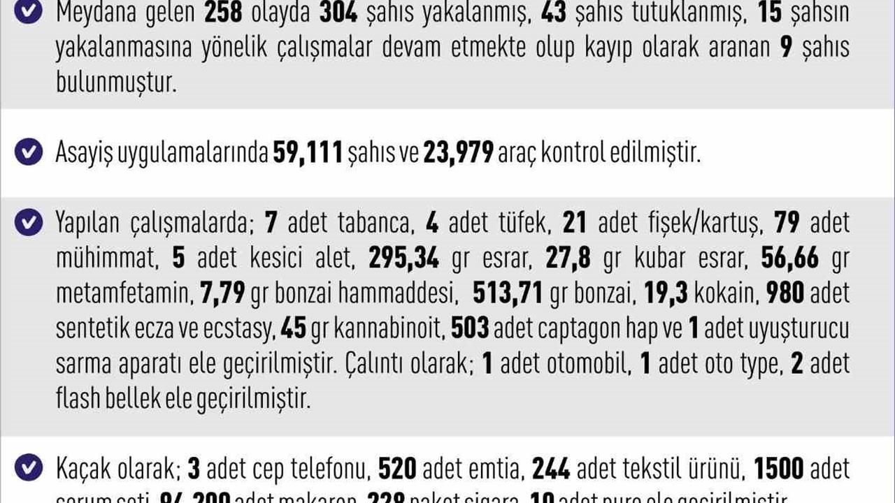 Elazığ'da Son Haftada 258 Olayda 304 Şüpheli Yakalandı