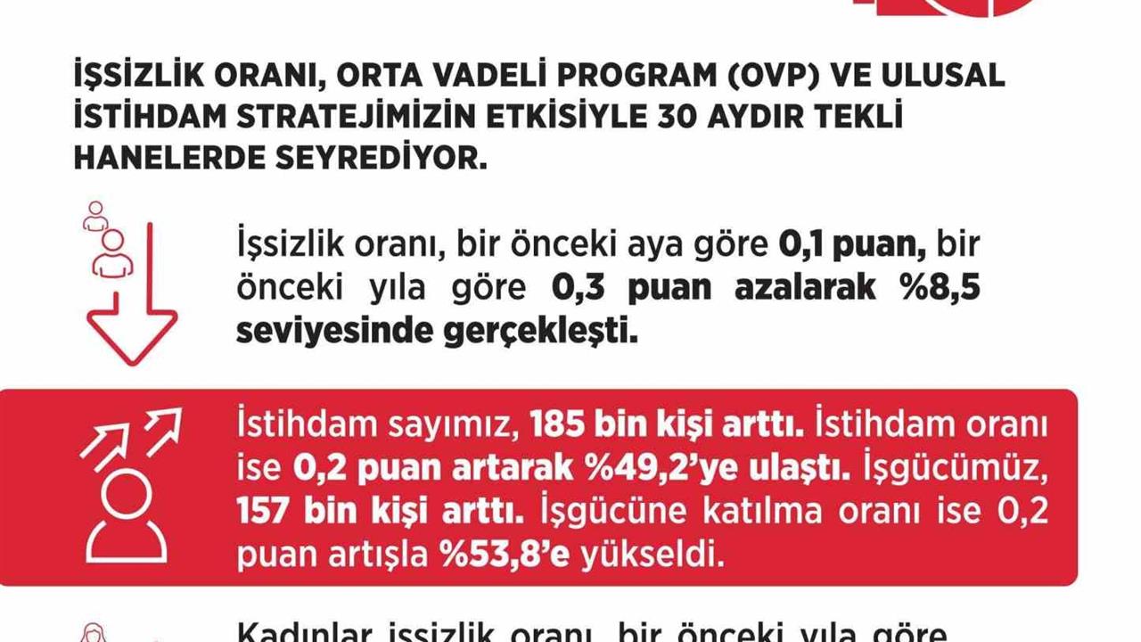 Ankara'da Ekim ayında işsizlik, 27 bin kişi azalarak 3 milyon 33 bin kişiye geriledi.