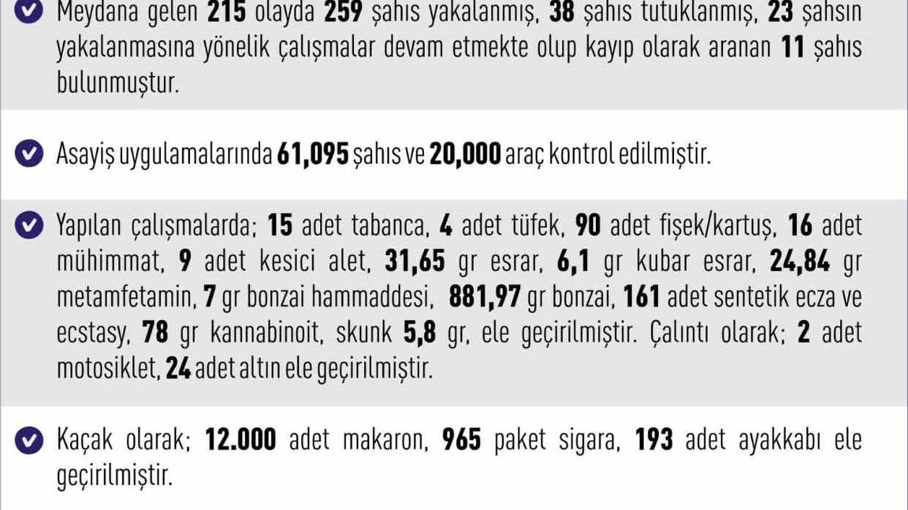 Elazığ'da Son Bir Haftada 215 Olayda 259 Şüpheli Yakalandı