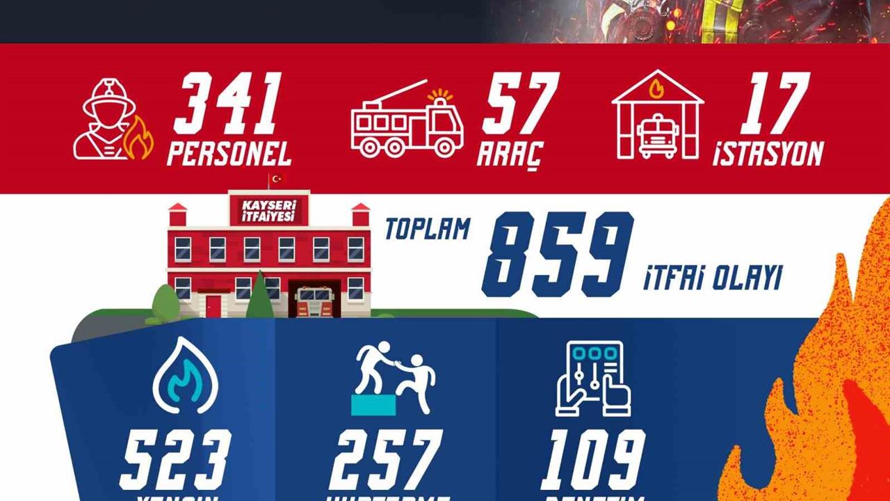 Kayseri Büyükşehir İtfaiyesi, Kasım ayında 859 olaya müdahale etti.