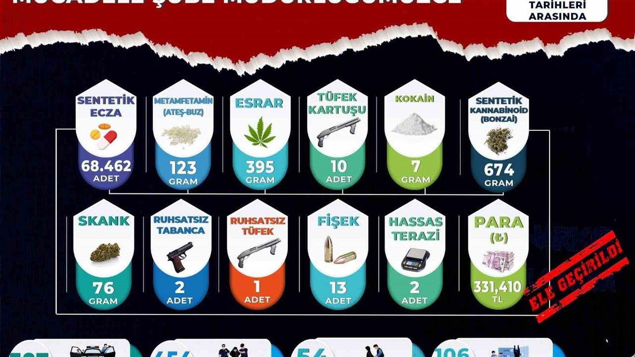 Manisa'da Kasım Ayında Yapılan Uyuşturucu Operasyonlarında 54 Şüpheli Tutuklandı